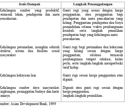 Tabel 1 Jenis dampak utama pemukiman kembali dan langkah penanggulangan  