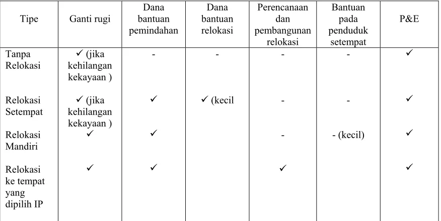 Tabel 3 Pilihan relokasi dan bantuan  