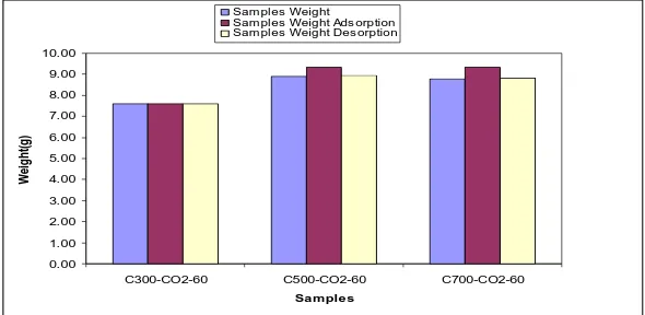 Figure 1 show the difference conditions applied in term of weight sample from the adsorption and desorption process