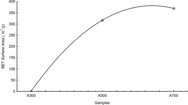 Figure 4: Graph Result BET Surface Area for samples