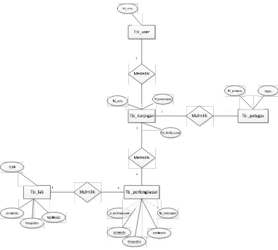 Gambar 4.17 Entity relationship diagram
