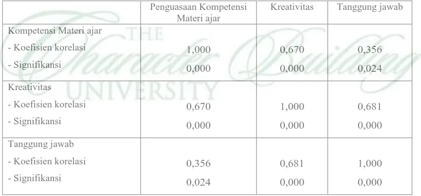 Tabel 4.  Harga koefisien korelasi dan harga signifikansi dari komponen-komponen    hasil belajar