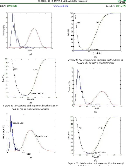 Figure 10: (a) Genuine and impostor distributions of DIFC (b) its curve characteristics 