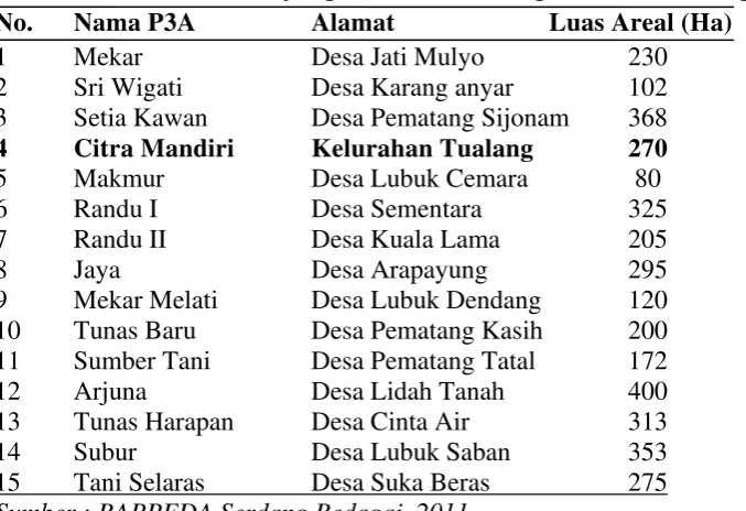 Tabel 2. Nama-nama P3A yang ada di Daerah Irigasi (D.I) Perbaungan. 