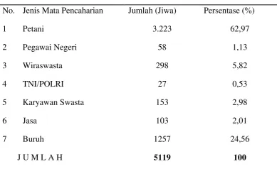 Tabel 7. Distribusi Penduduk Kelurahan Tualang Menurut Agama  