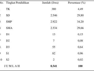Tabel 9. Distribusi Penduduk Kelurahan Tualang Menurut Tingkat Pendidikan 