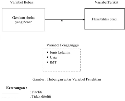 Gambar . Hubungan antar Variabel Penelitian 