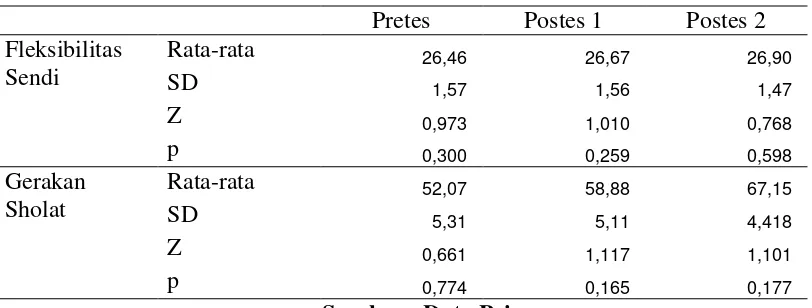 Tabel. 4.2: Normalitas Data Variabel Penelitian  pada Pretes, Postes 1 dan Postes 2 