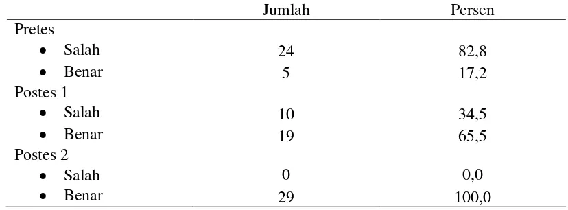 Tabel. 4.3: Hasil Pengukuran Skor Gerakan Sholat pada Pretes, Postes 1 dan Postes 2 