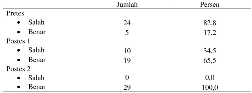 Tabel. 4.3: Hasil Pengukuran Skor Gerakan Sholat pada Pretes, Postes 1 dan Postes 2 