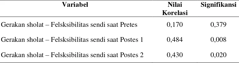 Tabel. 4.6: Korelasi antar Gerakan Sholat yang Benar  
