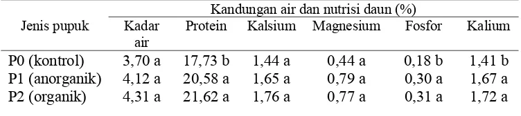 Tabel 3  Kandungan nutrisi tanaman murbei setelah pemupukan  