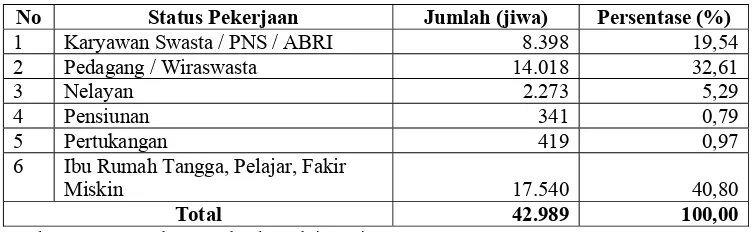 Tabel 3. Jumlah Penduduk Berdasarkan Status Pekerjaan di Kelurahan Pluit, tahun 2005. 