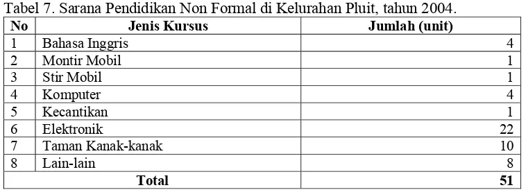 Tabel 8. Sarana Peribadatan di Kelurahan Pluit, tahun 2004. 