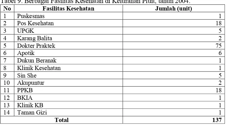 Tabel 9. Berbagai Fasilitas Kesehatan di Kelurahan Pluit, tahun 2004. 