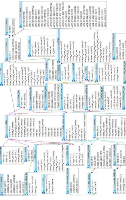 Gambar 3. 1 Diagram Relasi Database Otomasi Perpustakaan UPI 