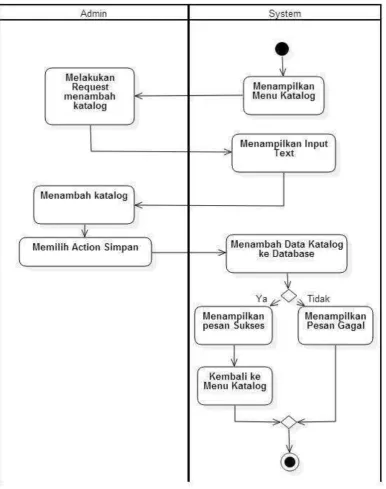 Gambar 3. 5 Activity Diagram Tambah Katalog 