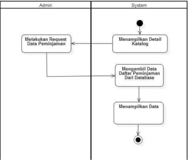 Gambar 3. 8 Activity Diagram Daftar Peminjaman 