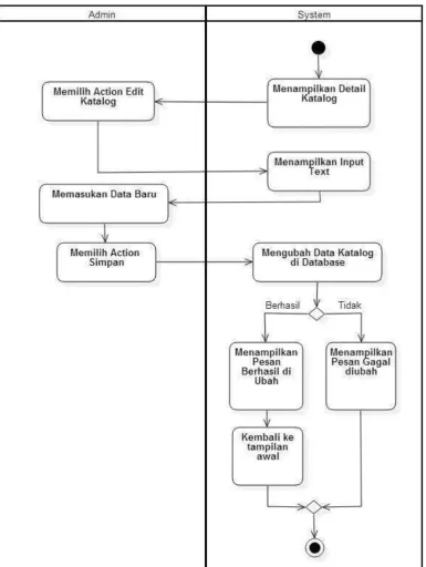 Gambar 3. 9 Acitivity Diagram Edit Katalog 