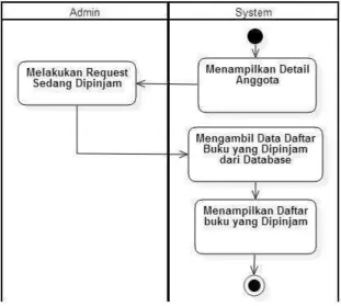 Gambar 3. 14 Acitivity Diagram Daftar Buku Pinjam 