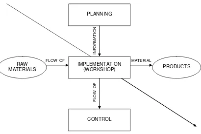Figure 2.1: Three flows concerning manufacturing: flow of material,  