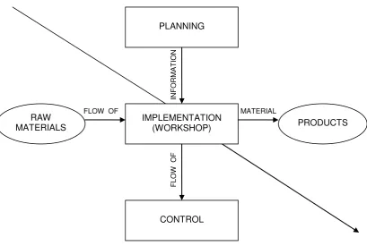 Figure 2.1: Three flows concerning manufacturing: flow of material,  