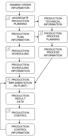 Figure 2.2: The procedural aspect of the manufacturing system: 