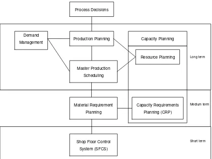 Figure 2.3: Production Planning and Control Framework 