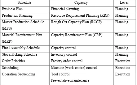 Table 2.1: Production Planning and Control Component 