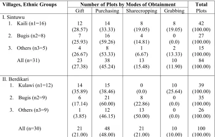 Table 3. Modes of Land Obtainment by Ethnic Group in Sintuwu and Berdikari (Survey Sample, 2001)  