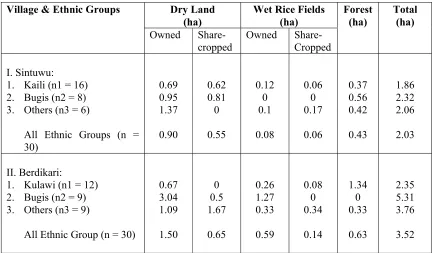 Table 4. Average Land Holding by Ethnic Groups and Land Use Patterns Sintuwu and Berdikari, 2001                          (Survey Samples) 
