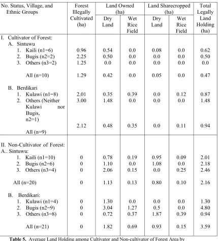 Table 5.  Average Land Holding among Cultivator and Non-cultivator of Forest Area by   Ethnic Groups in Sintuwu and Berdikari, 2001(Survey Samples) 