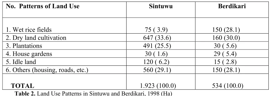 Table 2. Land Use Patterns in Sintuwu and Berdikari, 1998 (Ha) Source: Kecamatan Palolo dalam Angka 1999 (Figures of Palolo District 1999)