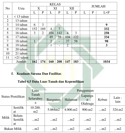 Tabel 4.5 Data Luas Tanah dan Kepemilikan 
