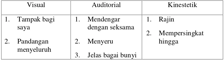 Tabel 1. Daftar ucapan-ucapan yang biasa dipakai oleh modalitas tertentu