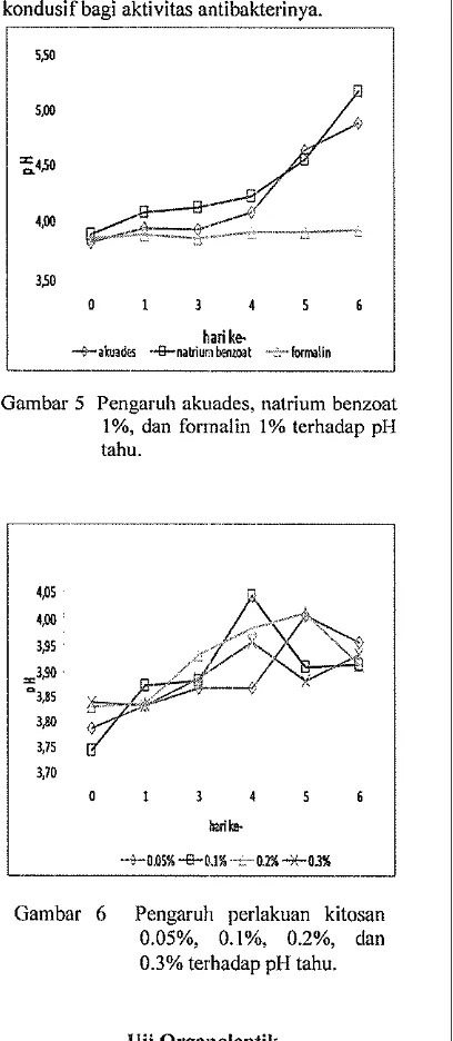 Gambar 5 Pengaruh akuades, natrium benzoat 