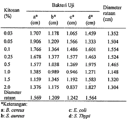 Tabel 3 Diameter zona bening dari perlakuan kitosan pada berbagai bakteri uji 