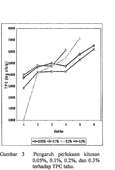 Gambar 3 Pengaruh perlakuan kitosan 