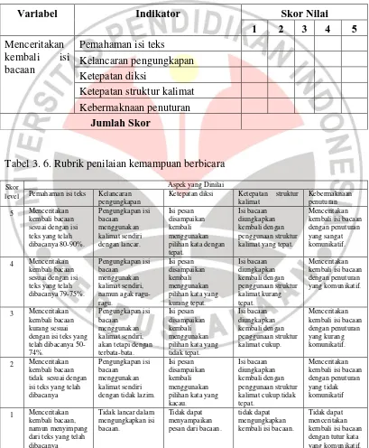 Tabel 3. 6. Rubrik penilaian kemampuan berbicara 