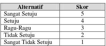 Tabel 2.1 Penilaian Skala Likert 