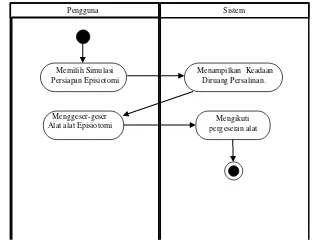 Gambar 3. 12  Activity Diagram Simulasi 