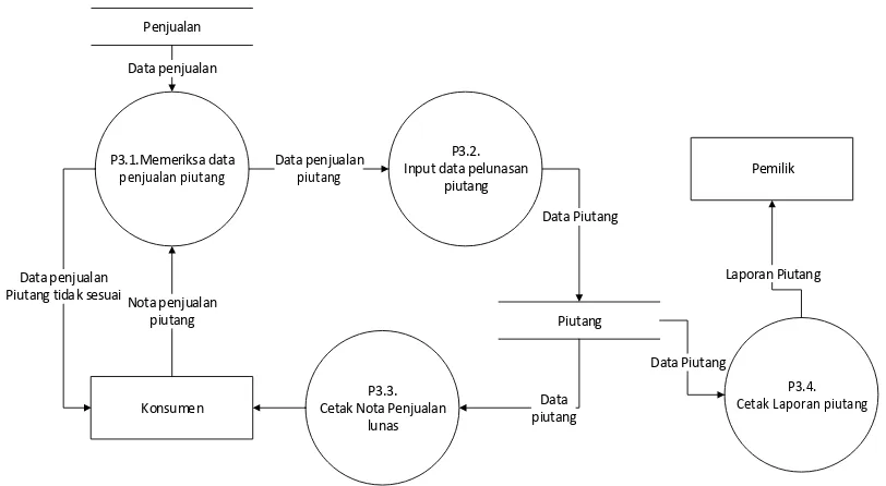 Gambar 4.8. Data Flow Diagram Level 2 Proses 3
