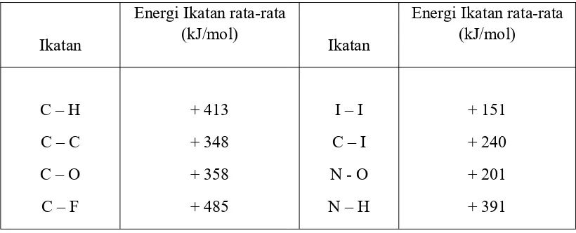 Tabel 1.1. Energi Ikatan Rata-rata Beberapa Ikatan (kJ.mol-1)