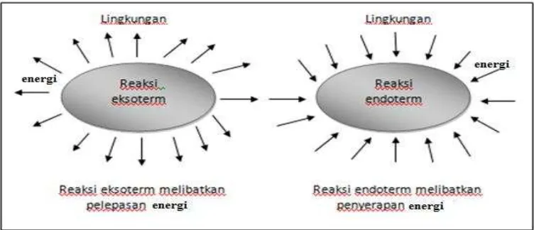 Gambar 1. Diagram Reaksi Eksoterm dan Reaksi Endoterm