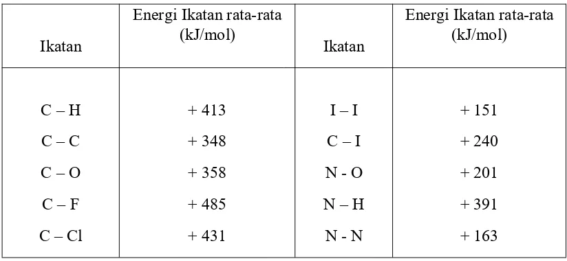 Tabel 1.1. Energi Ikatan Rata-rata Beberapa Ikatan (kJ.mol-1)