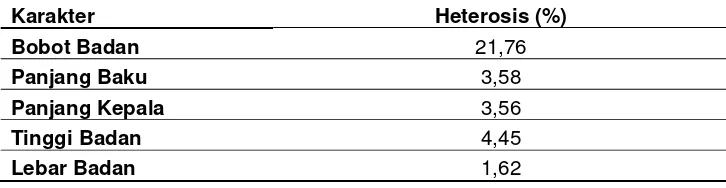 Tabel 9.  Nilai rataan heterosis lima karakter ikan nila hasil seleksi famili 