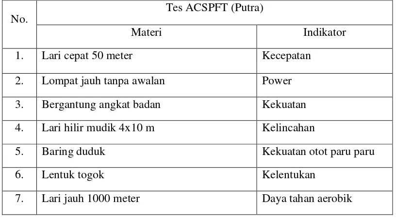 Tabel 1. Tabel ACSPFT menurut Suryanto dan Panggung Sutapa (2006 :151) 