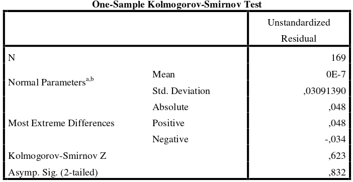 Tabel 3One-Sample Kolmogorov-Smirnov Test