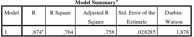 Tabel 6Model Summaryb