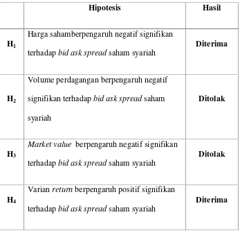 Tabel 4.10Ringkasan Hasil Hipotesis Penelitian